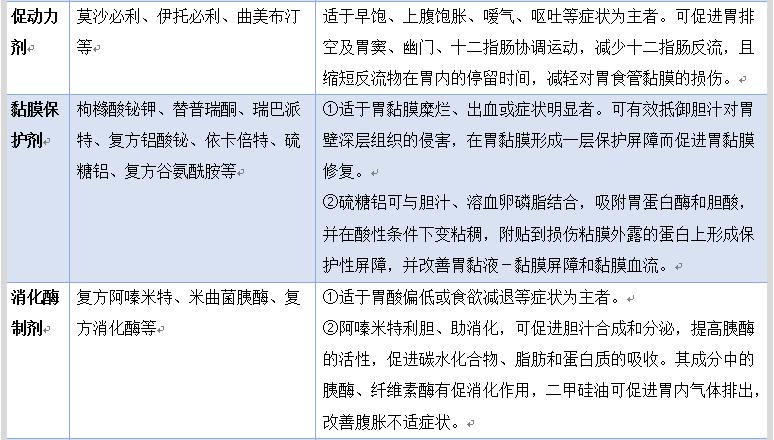 治慢性胃炎如何中西医结合,胆汁反流性胃炎中西医结合用药