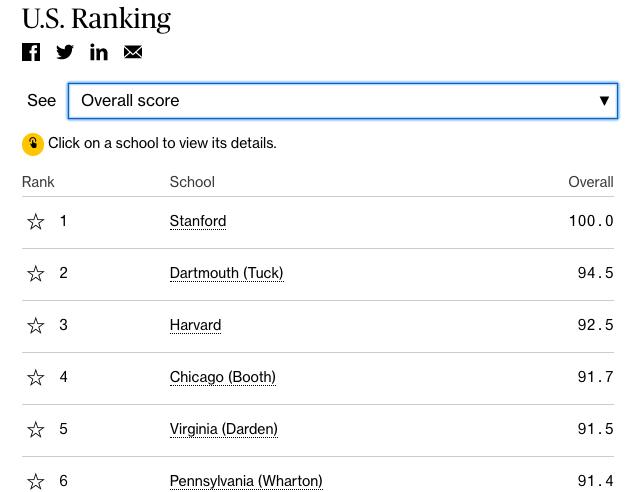全球排名第一的商学院是哪个,哈佛商学院全球排名