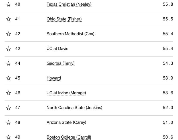 全球排名第一的商学院是哪个,哈佛商学院全球排名