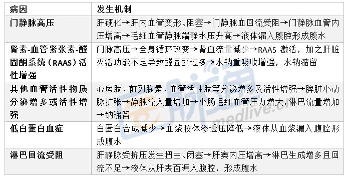 怎么确认肝硬化腹水比较严重,最新对肝硬化腹水的看法