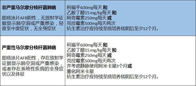 非结核分枝杆菌肺病需要住院多久,非结核分枝杆菌国家是否免费治疗