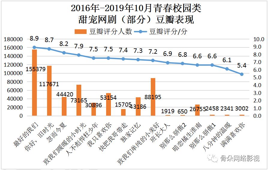 盘点近五年最高热度值甜宠剧,所有新出的甜宠剧有哪些