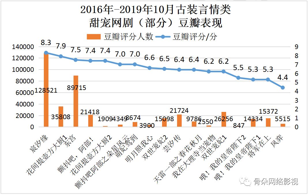 盘点近五年最高热度值甜宠剧,所有新出的甜宠剧有哪些