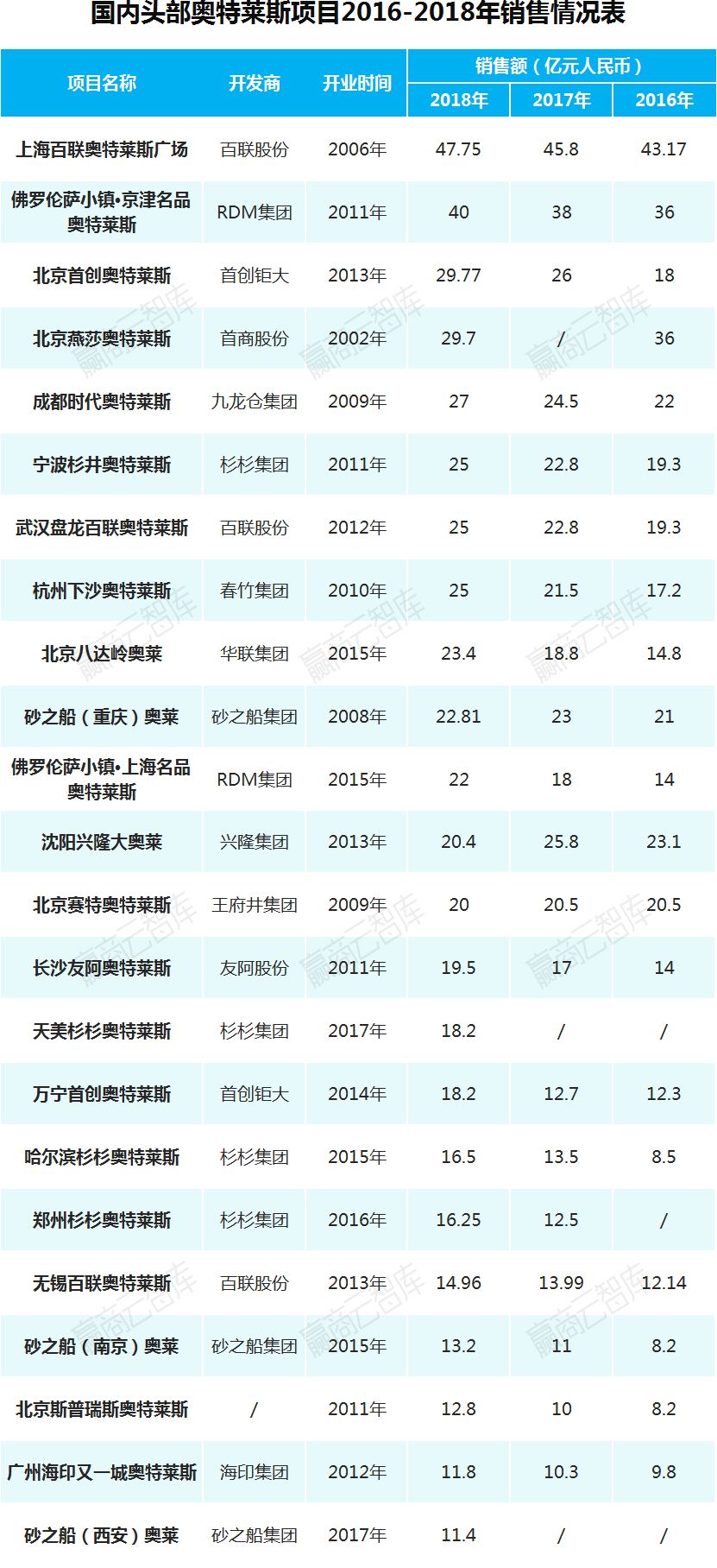 营收超过50亿的奥莱有多少家,奥莱年销售额