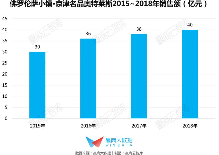 2022年奥莱销售额,奥莱营业额排行2020
