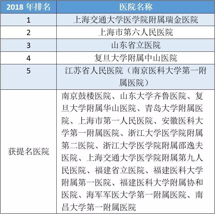复旦版医院排名100名,上海内分泌专科医院排名