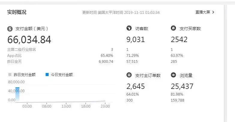 爆爆爆！1小时超6万美金，大卖双11战绩狂翻7倍......