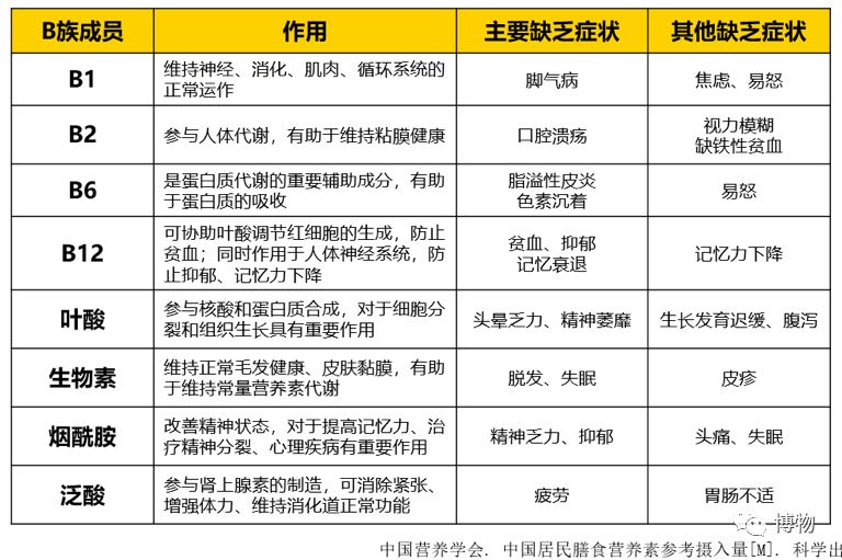为什么维生素b有很多种,为什么维生素b有股味