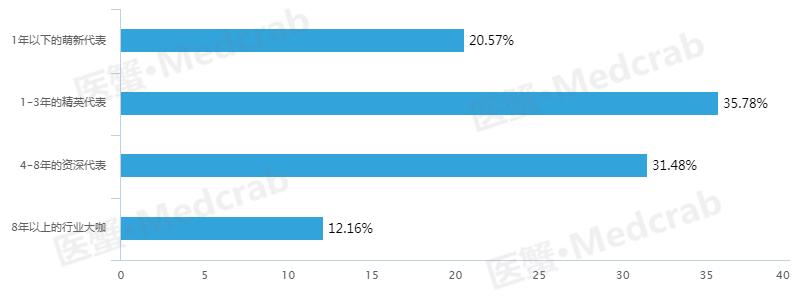 医药代表药企待遇排行,国内医药薪资大曝光