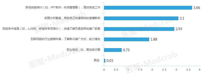 外企医药代表高管年薪,医药行业年薪排行