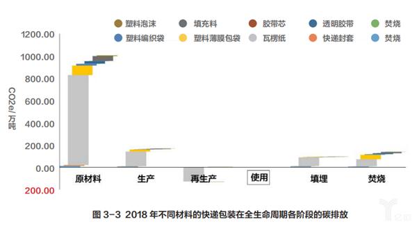 快递包装废弃物污染状况,我国快递行业包装解决办法