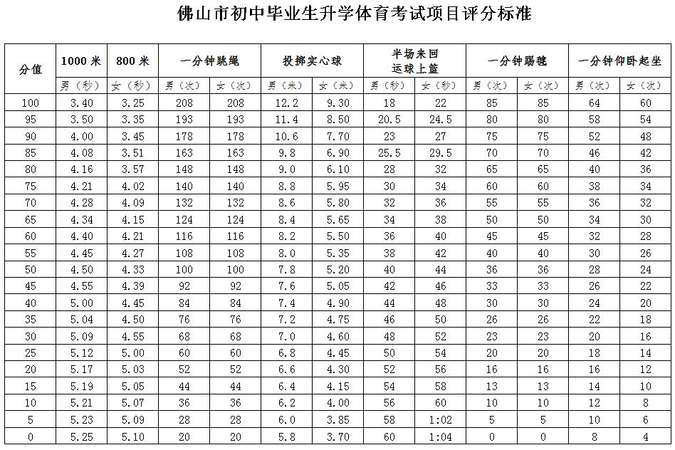 佛山中考政策体育游泳必考,佛山中考游泳100米多少秒满分