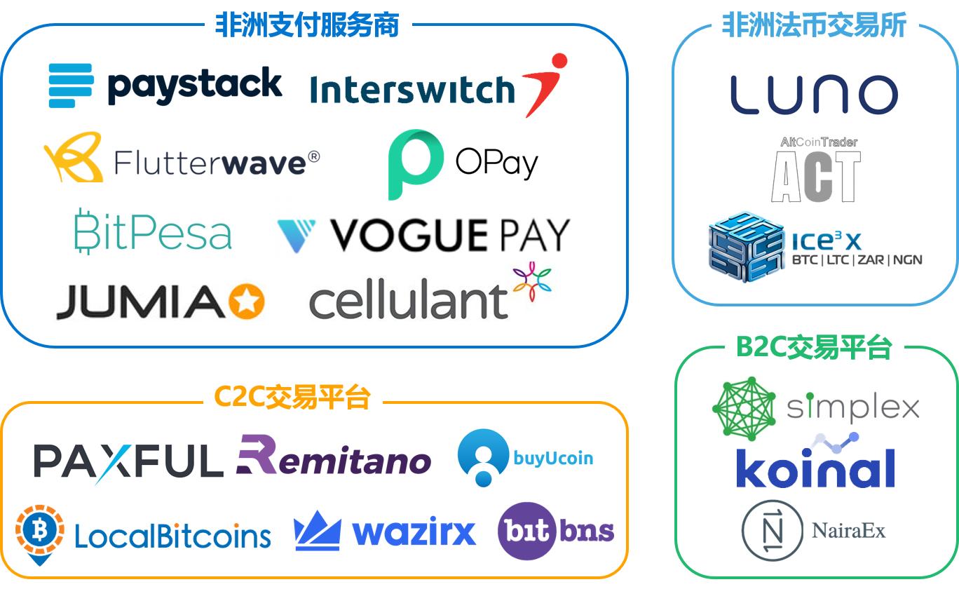 非洲市场即将爆发，区块链项目如何拓展法币渠道？