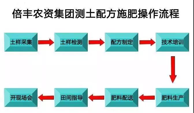 快!倍丰商城一上线,化肥就“遭”抢购