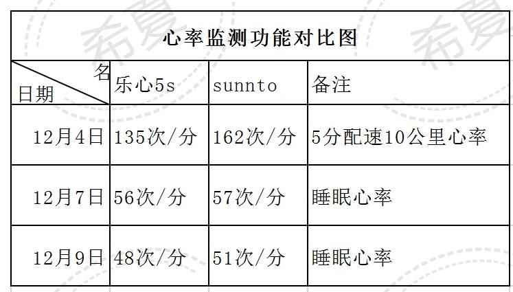 乐心手环mambo5跟乐心手环5s区别,乐心手环6s评测