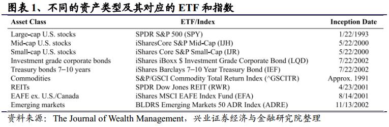 基于宏观经济因子的战术资产配置