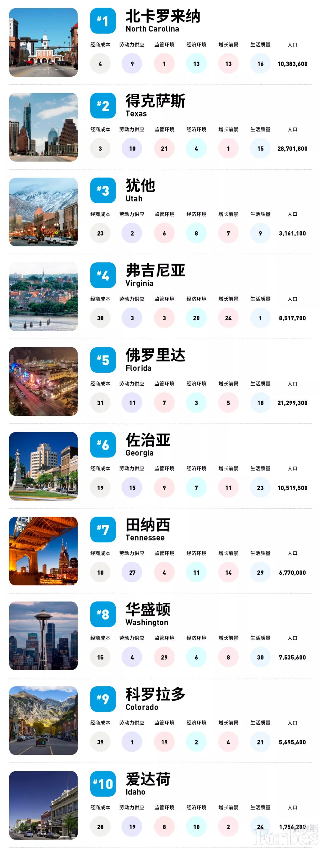 福布斯美国企业潜力排行,2018年福布斯美国富翁排行榜