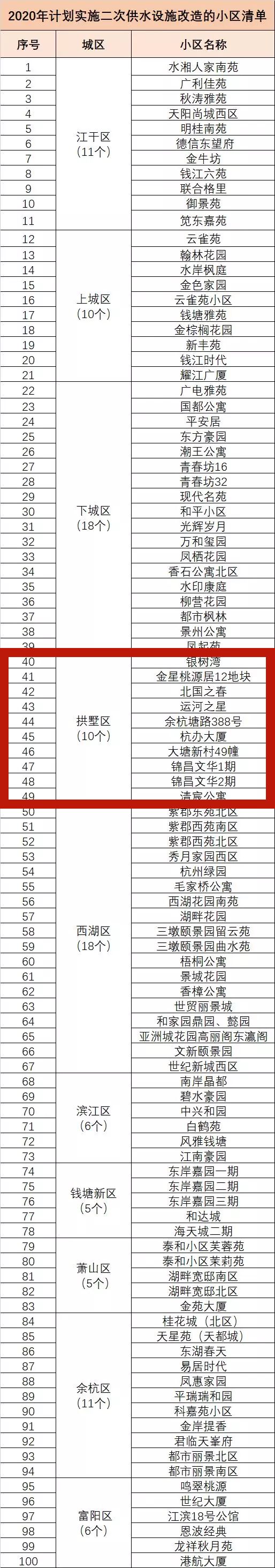 明年，拱墅这10个小区居民用水有大变化！申请攻略来了