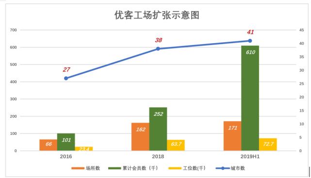 优客工场生意怎么样,优客工场有前途吗