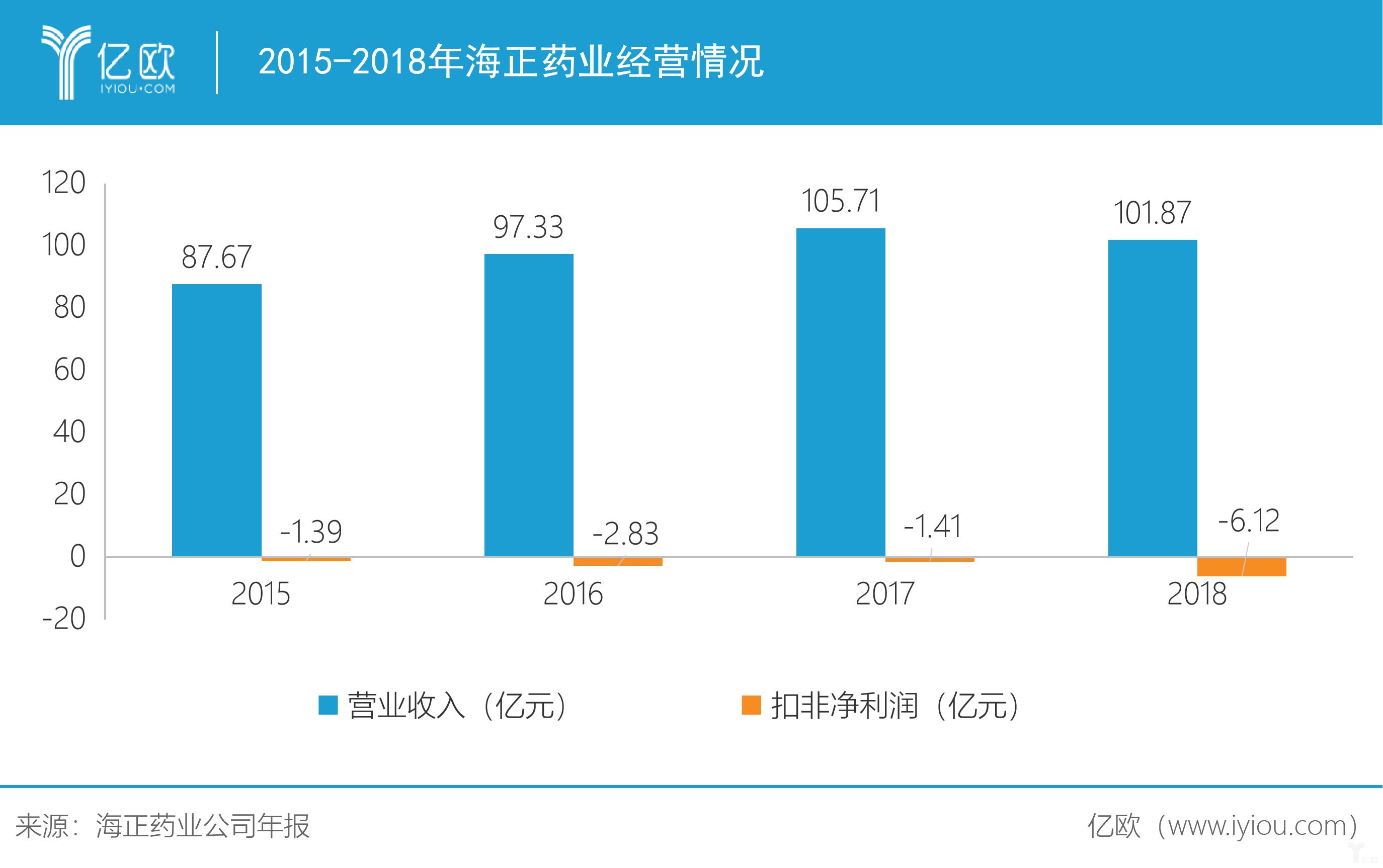 从比肩恒瑞到卖资产度日,海正药业是如何掉队的?