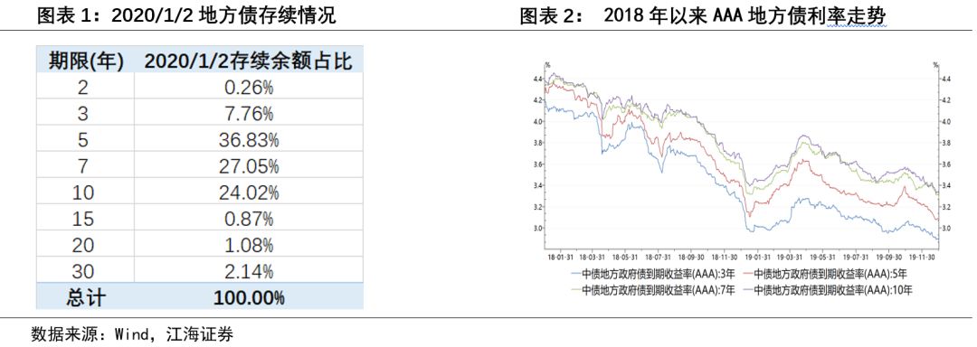 放缓配置,静待机会——江海证券地方债专题2020-1-4
