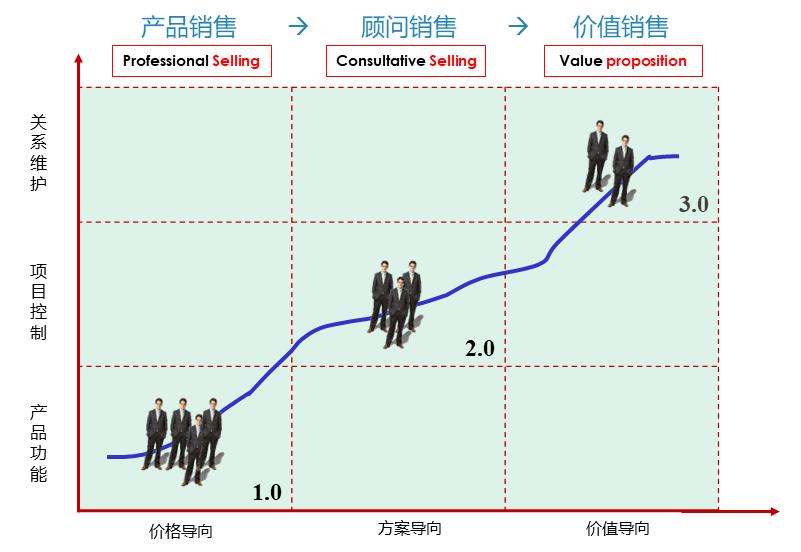 不懂销售理念就不会做销售,为什么很多人看不上销售行业