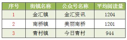 上海奉贤公众号排名,上海奉贤街镇排名