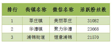 上海奉贤公众号排名,上海奉贤街镇排名