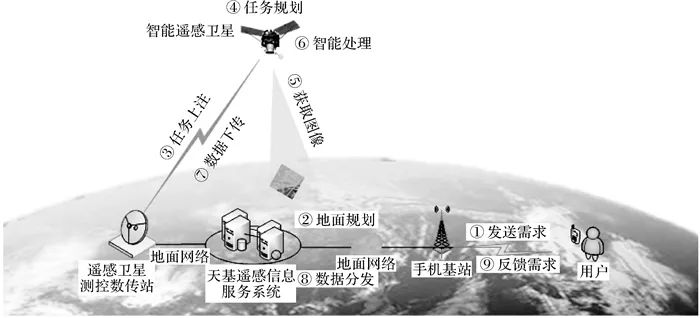 论文推荐|王密：智能遥感卫星与遥感影像实时服务