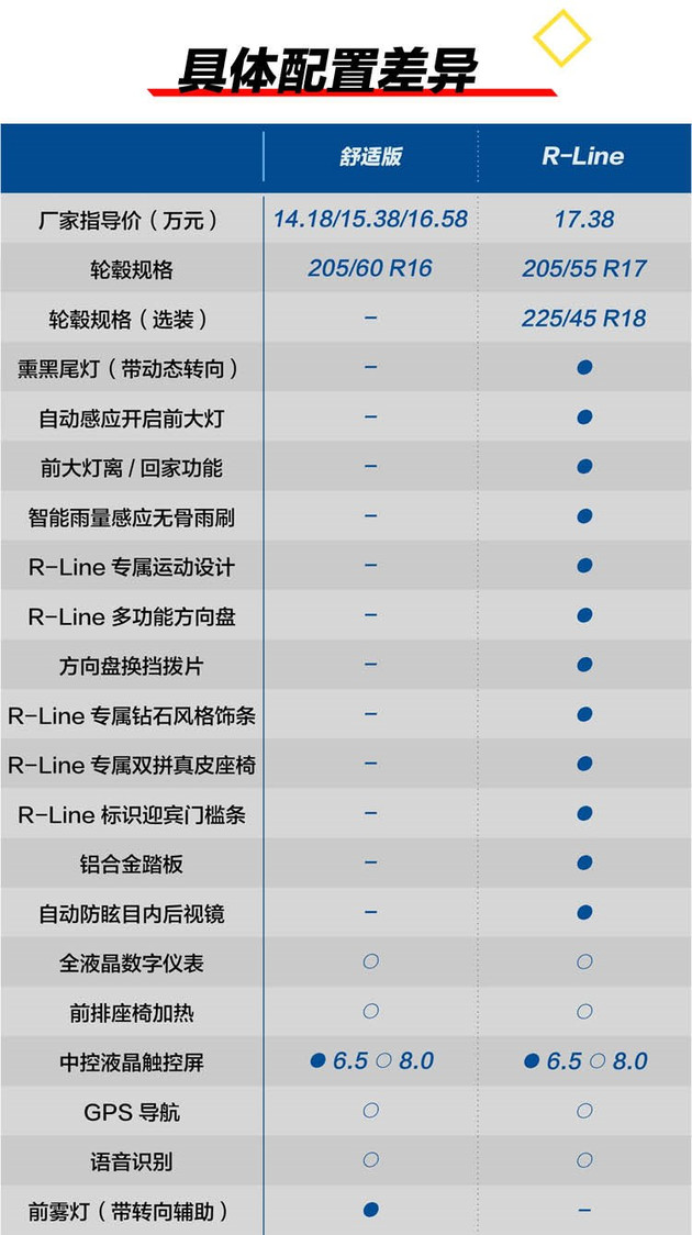 速腾性价比高还省油的推荐,大众速腾1.6自动舒适型落地价