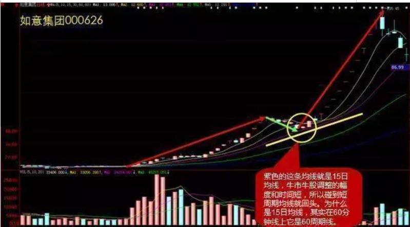 怎样确定龙回头次日拉升,龙回头战法出现回调即可介入