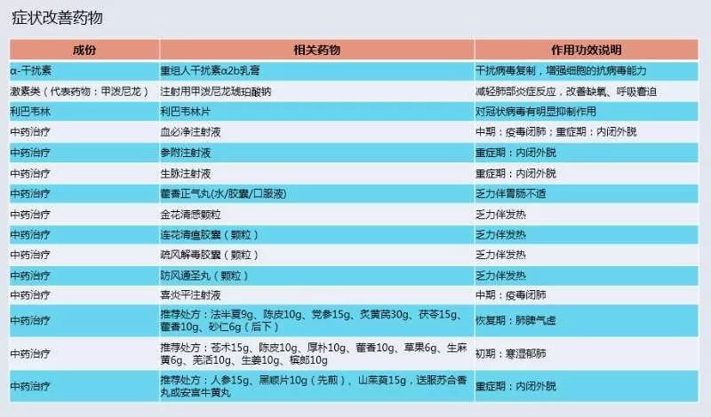 板蓝根能预防新型冠状病毒肺炎吗,治疗新型冠状病毒肺炎的最新药