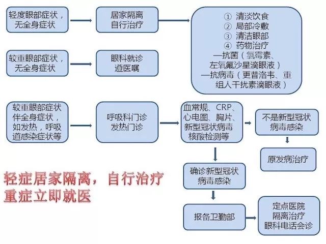 疫情期间眼睛为什么发红,疫情眼睛突然肿了