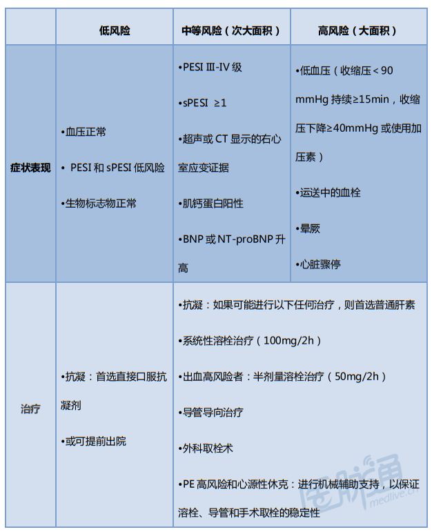 急性肺栓塞如何进行分层评估,一文读懂肺栓塞的诊断