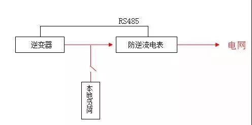 光伏发电自发自用上网电价,光伏自发自用如何并网