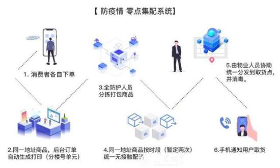 无接触配送超市,无接触配送商超