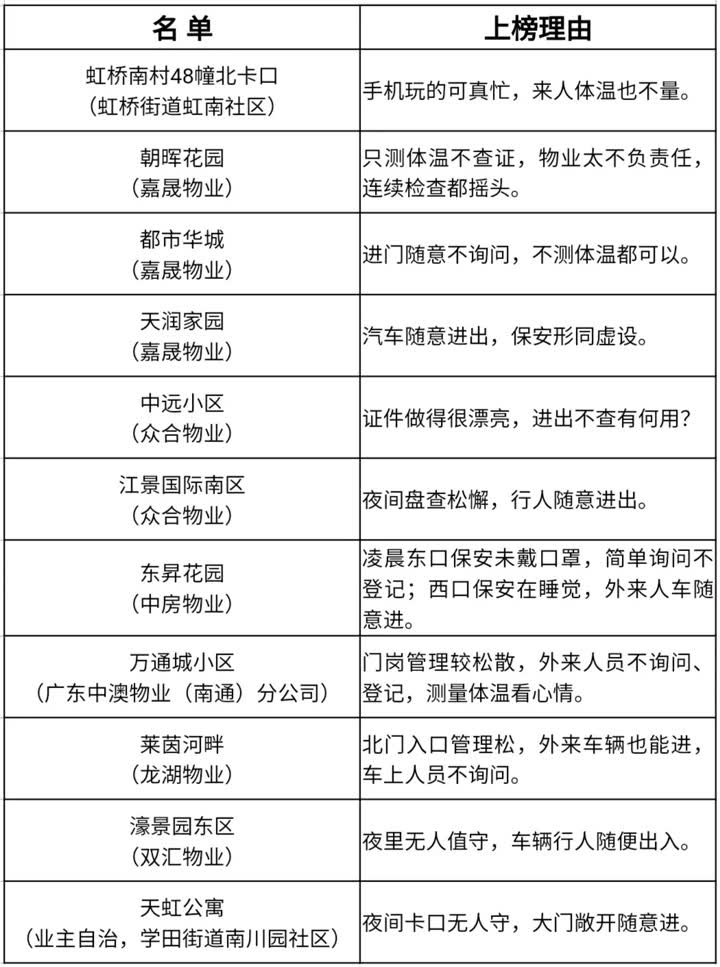 无锡滨湖区八个小区上黑榜,江苏海门黑榜名单