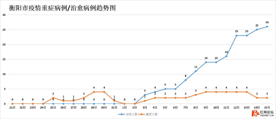 强信号：湖南连续四天出院病例大于新增病例，7个市州治愈率已超50%