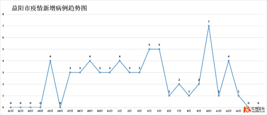 强信号：湖南连续四天出院病例大于新增病例，7个市州治愈率已超50%