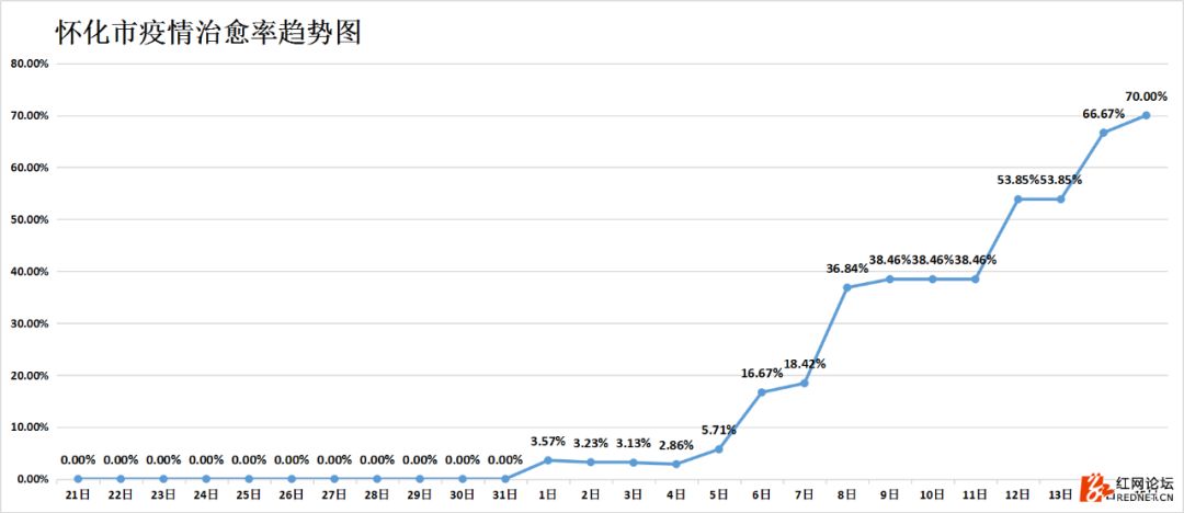 强信号：湖南连续四天出院病例大于新增病例，7个市州治愈率已超50%