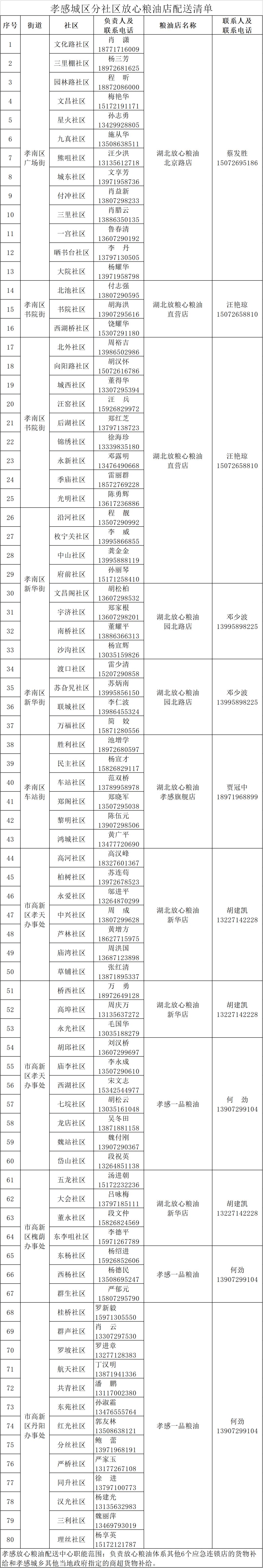 孝感生活物资供应名单,孝感城市居民物资代购配送公告
