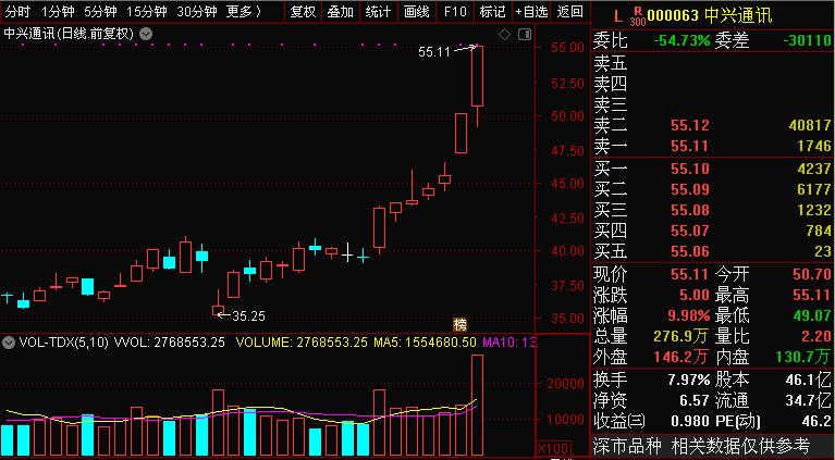 亢奋了吗？A股成交1.4万亿，上演V型反转，行情软件被“刷爆”，创业板估值高不高？复盘史上3次大牛2次大顶，“聪明钱”疯抢这些股
