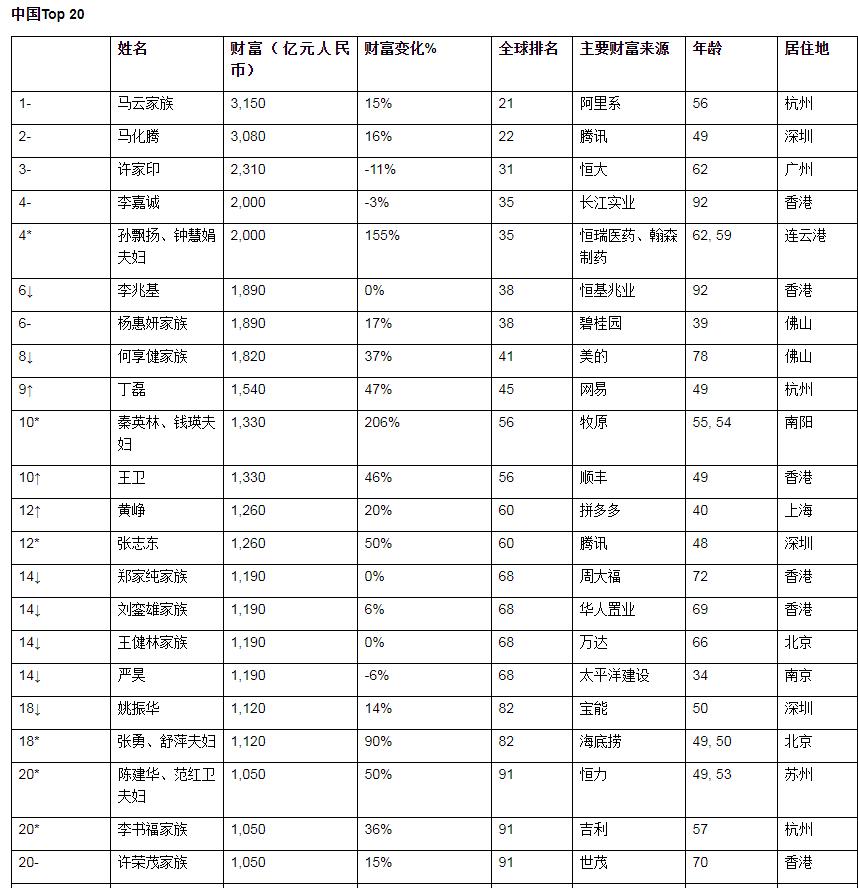 全球富豪榜2022全球首富排行榜,最新全球富豪榜前十首富
