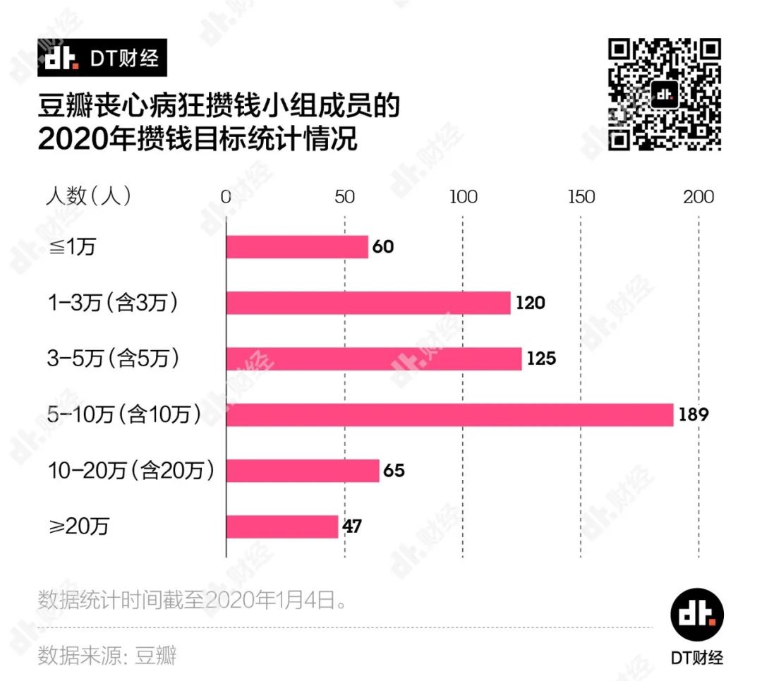 数据统计10万存款的人多吗,年轻人怎么一年存20万