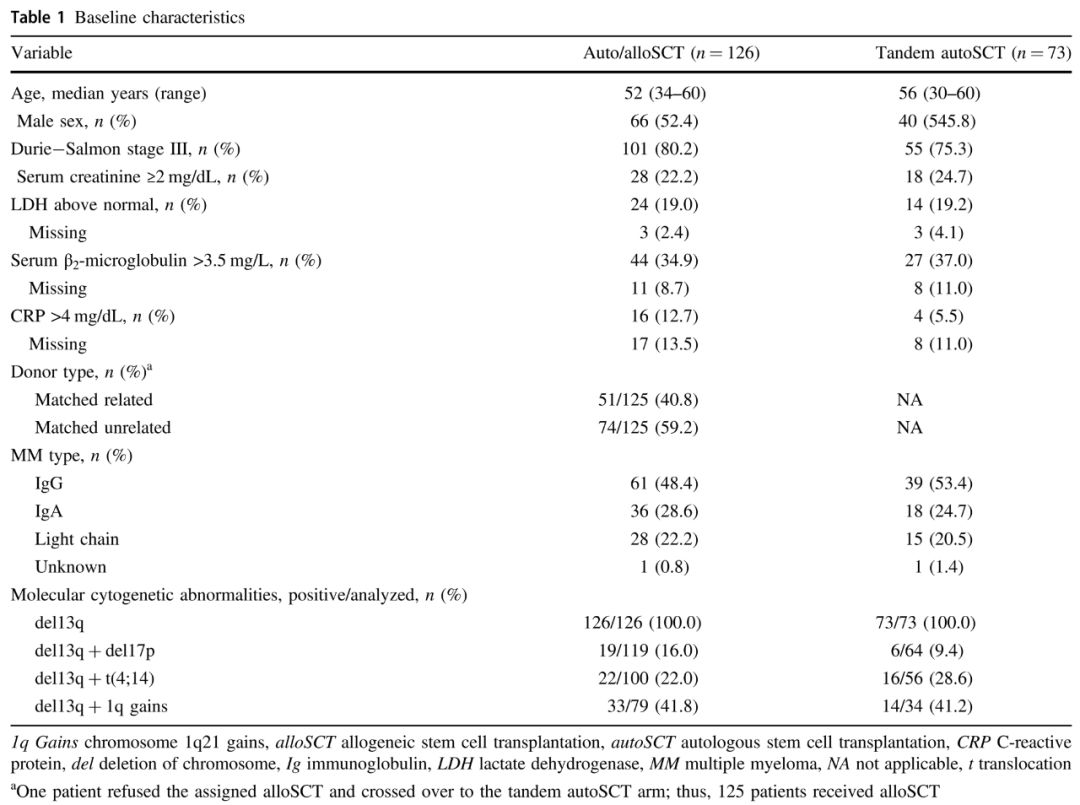 自体移植后异基因移植可显著延长del,13qMM患者的PFS