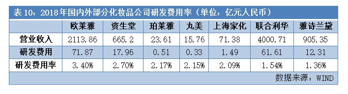 一支眼霜打天下!70%高毛利,3年10亿广告费,中国化妆品市值第一股如何炼成?