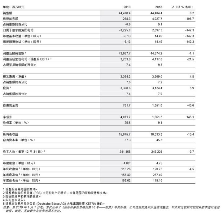 股价暴跌5年,大陆集团财报2023