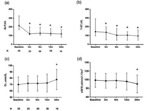 APASL2020|贾继东教授：熊去氧胆酸难治性PBC患者的管理
