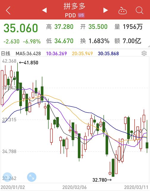 拼多多股票今日股价跌多少,拼多多股价今天下跌了吗