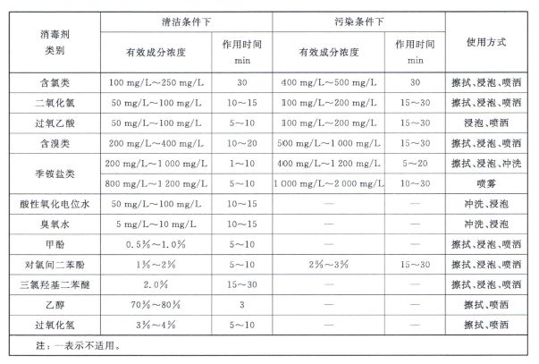 消毒剂的那些事儿